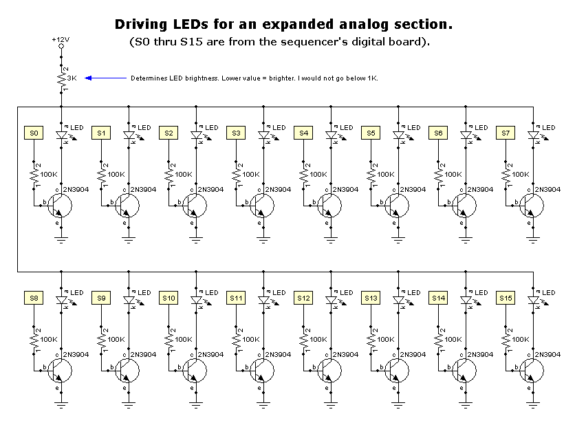 Schematic, Driving LEDs for an expanded analog section (S0 thru S15 are from the sequencer's digital board). Sixteen identical stages in two rows of eight: each S point feeds a 100K resistor into the base of a 2N3904, emitter to ground, collector to the cathode of an LED. All the LED anodes share one rail fed from +12V through a 3K resistor, marked: Determines LED brightness. Lower value = brighter. I would not go below 1K.
