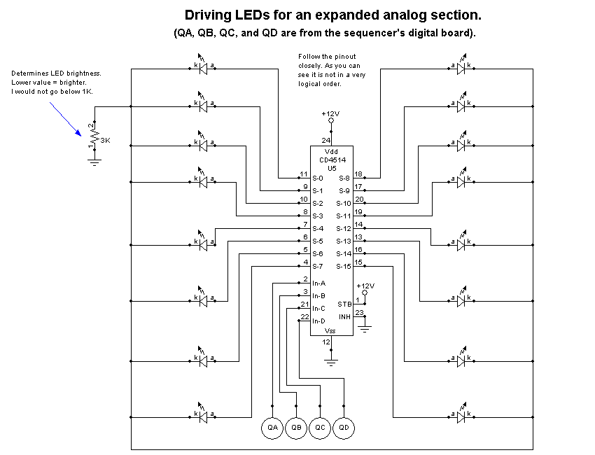 Schematic, Driving LEDs for an expanded analog section (QA, QB, QC, and QD are from the sequencer's digital board). A CD4514 decoder U5 takes QA to QD on In-A to In-D (pins 2, 3, 21, 22), STB pin 1 to +12V, INH pin 23 to ground, +12V on pin 24 and ground on pin 12. Its sixteen outputs S-0 to S-15 each drive the anode of an LED; every LED cathode joins one bus that goes to ground through a 3K brightness resistor. A note reads: Follow the pinout closely. As you can see it is not in a very logical order.