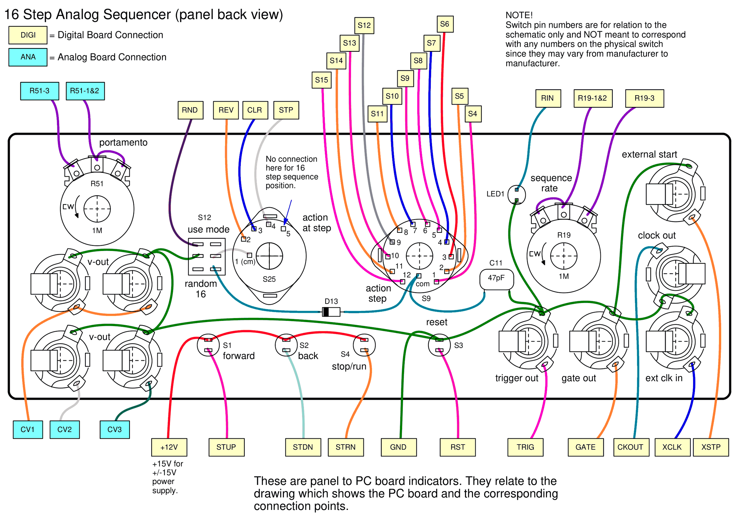 Color wiring drawing, 16 Step Analog Sequencer (panel back view), for the control panel. A legend shows yellow tags as digital board connections and cyan tags as analog board connections. Along the panel: the 1M portamento pot R51 (tags R51-3 and R51-1&2); four v-out jacks in two pairs (CV1 to the upper pair, CV2 and CV3 to the lower two); the DPDT use mode switch S12 marked random 16 (RND); the action at step rotary switch S25 with lugs 2 REV, 3 CLR, 4 STP and 5 marked: No connection here for 16 step sequence position; the twelve-position action step rotary switch S9, positions 1 to 12 wired from S4 through S15, its common through diode D13 to S12 and through C11 47pF to ground; pushbuttons S1 forward, S2 back, S4 stop/run (each fed from +12V, out to STUP, STDN and STRN) and S3 reset (GND and RST); LED1 (RIN); the 1M sequence rate pot R19 (R19-1&2 and R19-3); and jacks for external start (XSTP), clock out (CKOUT), ext clk in (XCLK), trigger out (TRIG) and gate out (GATE). Notes read: Switch pin numbers are for relation to the schematic only and NOT meant to correspond with any numbers on the physical switch since they may vary from manufacturer to manufacturer. And under the +12V tag: +15V for +/-15V power supply.
