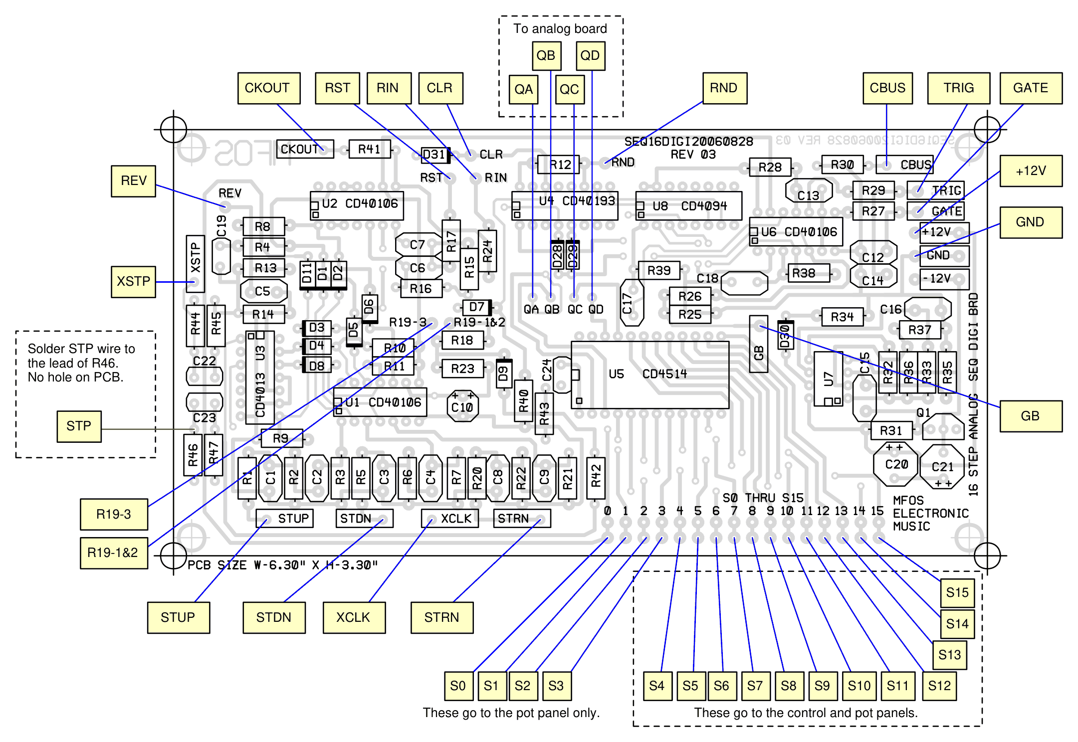 The digital board parts layout (silkscreen SEQ16DIGI20060828 REV 03, PCB size W-6.30 inches x H-3.30 inches) with yellow tags and blue lines showing where each panel wire lands: CKOUT, RST, RIN, CLR, RND, CBUS, TRIG, GATE, +12V and GND along the top; QA, QB, QC and QD in a dashed box marked To analog board; REV and XSTP at left; GB at right, pointing to a pad beside D30; R19-3 and R19-1&2, STUP, STDN, XCLK and STRN at the bottom left; and the sixteen step outputs S0 to S15 along the bottom right. S0 to S3 are marked: These go to the pot panel only. S4 to S15 are marked: These go to the control and pot panels. A dashed note at left reads: Solder STP wire to the lead of R46. No hole on PCB.