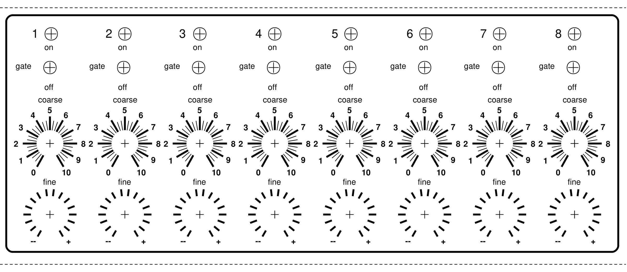 Panel overlay 1, a long rounded rectangle between dashed cut lines, for steps 1 to 8. Each step has, top to bottom: the step number beside a hole for its LED, labeled on; a gate switch hole labeled gate, on above and off below; a coarse knob scale numbered 0 to 10; and a fine knob scale of tick marks running from minus to plus.