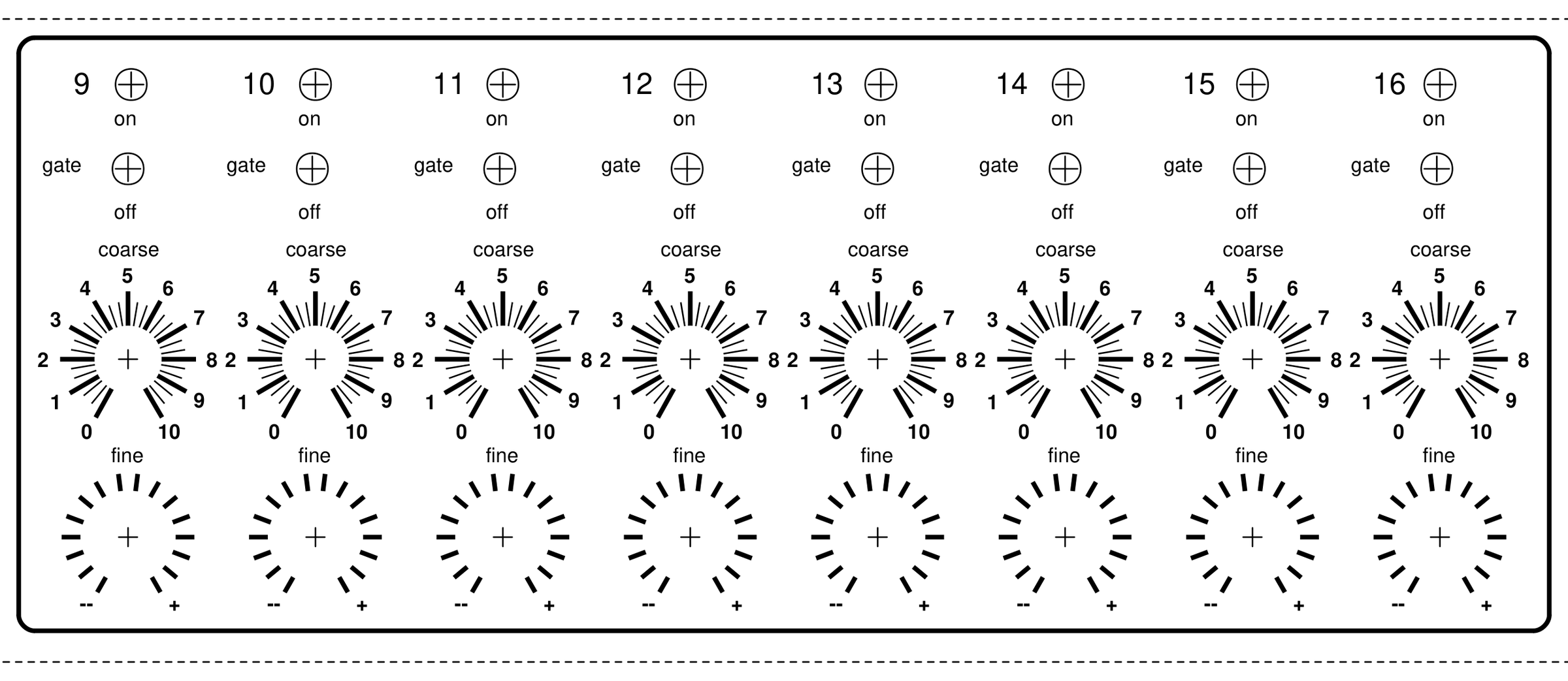 Panel overlay 2, laid out the same way as overlay 1, for steps 9 to 16: LED, gate switch on and off, coarse scale 0 to 10 and fine scale minus to plus for each step.