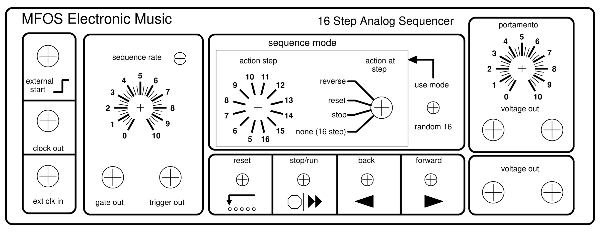 Panel overlay 3, the control panel, headed MFOS Electronic Music and 16 Step Analog Sequencer. Left column: jacks for external start, clock out and ext clk in. Next box: the sequence rate knob scale 0 to 10 with its indicator LED hole, and jacks for gate out and trigger out. Center box, sequence mode: the action step selector numbered 5 through 16; the action at step selector with positions reverse, reset, stop and none (16 step); and a use mode switch whose other position is random 16. Below that, four pushbuttons: reset, stop/run, back and forward, with arrow symbols. Right: the portamento knob scale 0 to 10 above two voltage out jacks, and a second pair of voltage out jacks below.