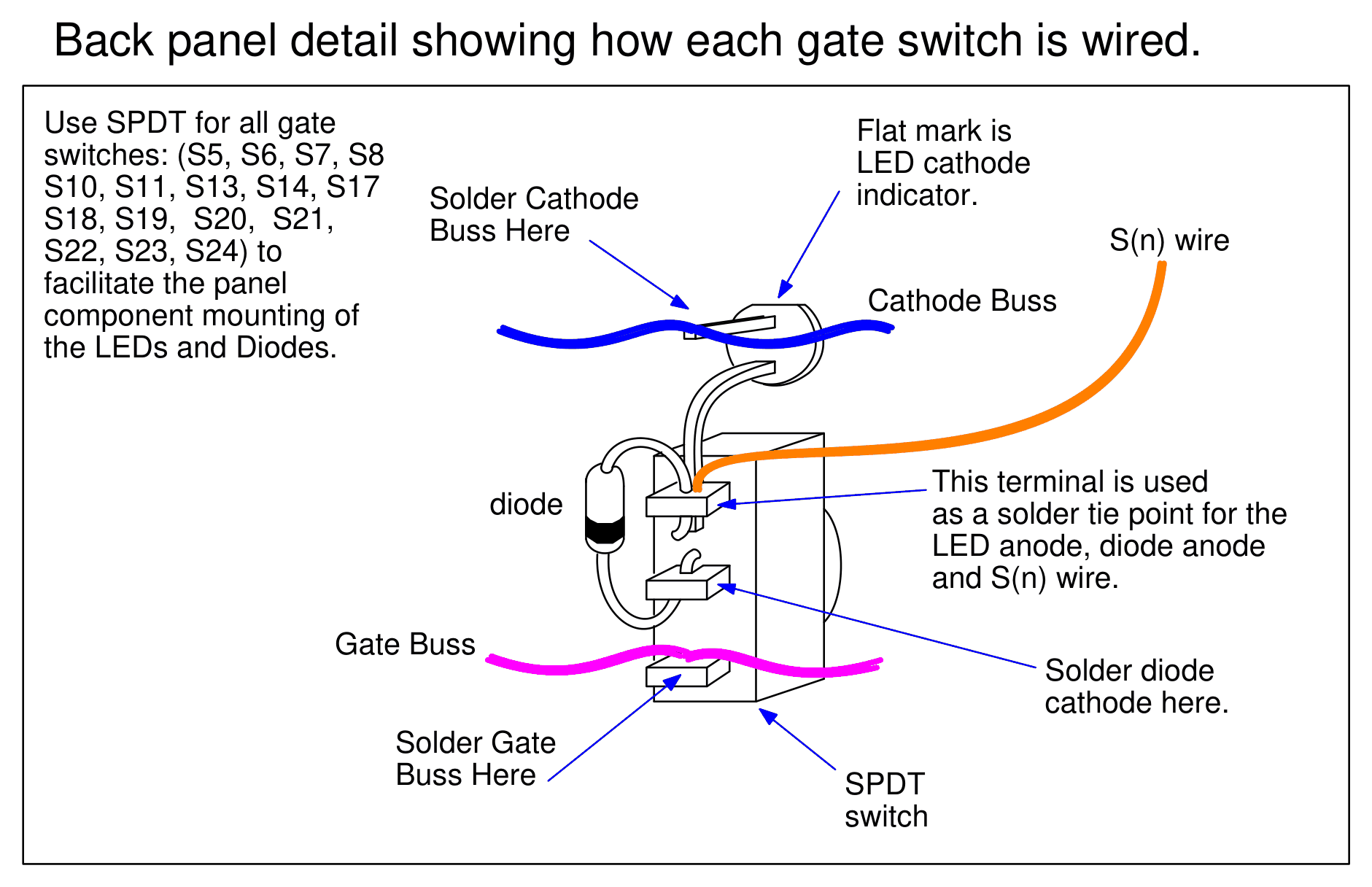 Back panel detail showing how each gate switch is wired. An SPDT toggle switch has three terminals. The top terminal is used as a solder tie point for the LED anode, the diode anode and the orange S(n) wire. The diode's cathode is soldered to the middle terminal. The pink Gate Buss is soldered to the bottom terminal. Above, the LED's cathode lead, marked by the flat on the LED body, is soldered to the blue Cathode Buss.