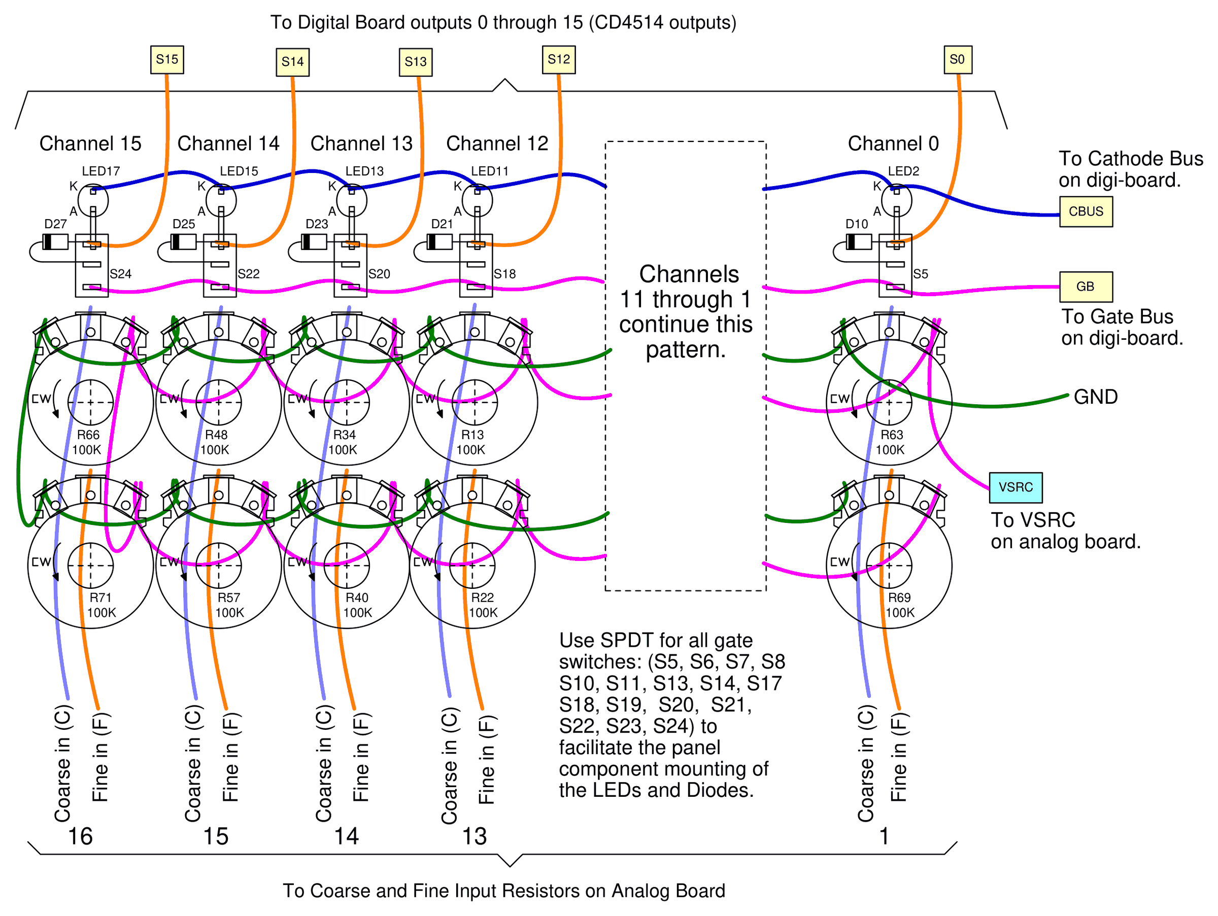 Color wiring drawing for the pot panel, back view. Channels 15, 14, 13 and 12 are drawn left to right, then a dashed box reading Channels 11 through 1 continue this pattern, then Channel 0. Each channel has an LED (LED17, LED15, LED13, LED11 ... LED2) whose cathode joins a blue wire to CBUS, the cathode bus on the digi-board; an SPDT gate switch (S24, S22, S20, S18 ... S5) whose top terminal ties the LED anode, a diode (D27, D25, D23, D21 ... D10) and an orange wire from that step's digital output (S15, S14, S13, S12 ... S0); and the switch's bottom terminal on a pink wire to GB, the gate bus on the digi-board. Below each are two 100K pots, coarse above fine (for example R66 and R71 on channel 15, R63 and R69 on channel 0), with a green ground wire on one outer lug, a pink wire to VSRC on the analog board on the other, and the wipers running down as Coarse in (C) and Fine in (F) to the coarse and fine input resistors on the analog board, numbered 16, 15, 14, 13 ... 1. A note repeats: Use SPDT for all gate switches to facilitate the panel component mounting of the LEDs and Diodes.