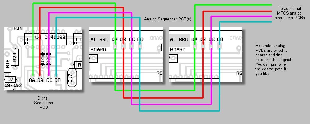 Drawing on a grey background: a section of the Digital Sequencer PCB at left with its QA, QB, QC and QD pads, wired by green, red, magenta and cyan lines to the QA to QD pads of two Analog Sequencer PCBs side by side, and on to the right, To additional MFOS analog sequencer PCBs. A note reads: Expander analog PCBs are wired to coarse and fine pots like the original. You can just wire the coarse pots if you like.