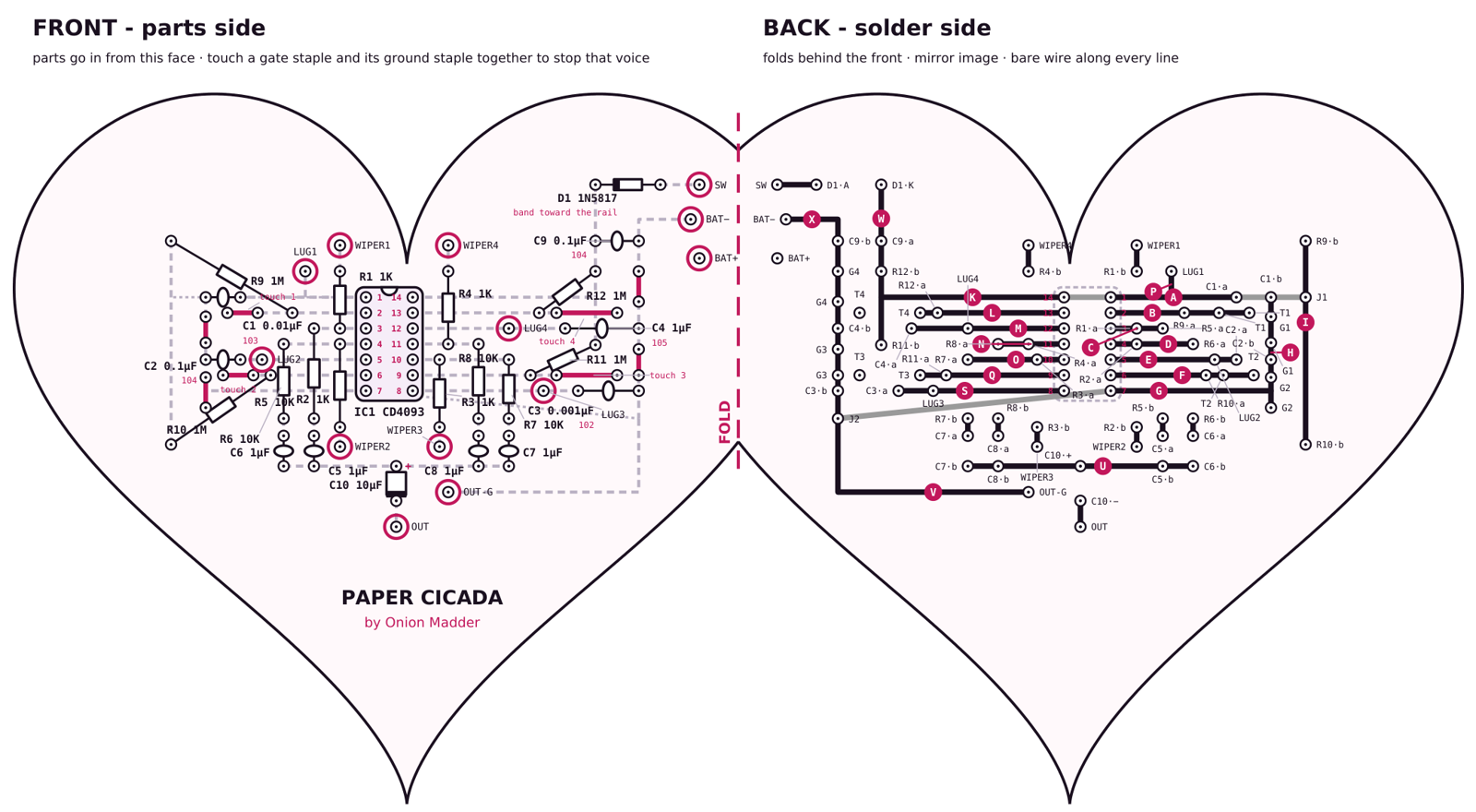 The fold sheet: two hearts side by side, joined along a short pink FOLD line. The left heart, FRONT - parts side, draws the CD4093 in the middle with its notch up and pins 1 to 7 down the left and 14 to 8 down the right. Each pin has a line running out to its parts: four timing caps C1 to C4, four 1M pull-ups R9 to R12, four 1K resistors R1 to R4 running to ringed WIPER pads, four ringed LUG pads, and four 10K resistors R5 to R8 dropping to 1 microfarad caps C5 to C8 above a mix line, with C10 and the ringed OUT and OUT-G holes below. Pink staples mark the four touch plates, each a gate staple beside a ground staple. D1, C9 and the ringed SW, BAT+ and BAT- holes sit in the top right. The title Paper Cicada by Onion Madder is at the bottom. The right heart, BACK - solder side, is the mirror image with bold black traces, pink letters on the bare-wire ones, a rail pair down each side and two gray diagonal insulated wires.