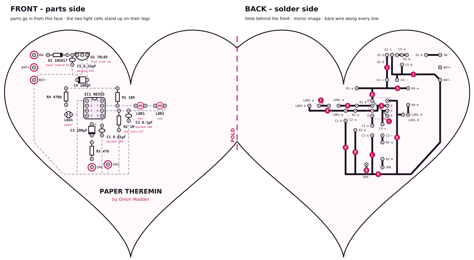 The fold sheet: two hearts side by side, joined along a short pink FOLD line. The left heart, FRONT - parts side, draws each part where it sits: the SW, BAT+ and BAT- ringed holes, the D1 diode, C5 and the 78L05 regulator U1 with its flat side up in the top left corner, C4 below them, the NE555 in the middle with its notch at the top and pins numbered, R4 and the power LED to its left, R1 above it to the right, the two photocells LDR1 and LDR2 side by side to its right, R2 and C2 hanging below them, C1, C3 and R3 below the chip, the ringed SPK and SPK- holes, and the title Paper Theremin by Onion Madder at the bottom. Faint dashed gray lines preview the connections. The right heart, BACK - solder side, is the mirror image with bold black traces, pink letters A to O on the bare-wire ones, a 5V line across the top, a ground bus down the left curve and along the bottom, and one gray diagonal insulated wire across the chip.