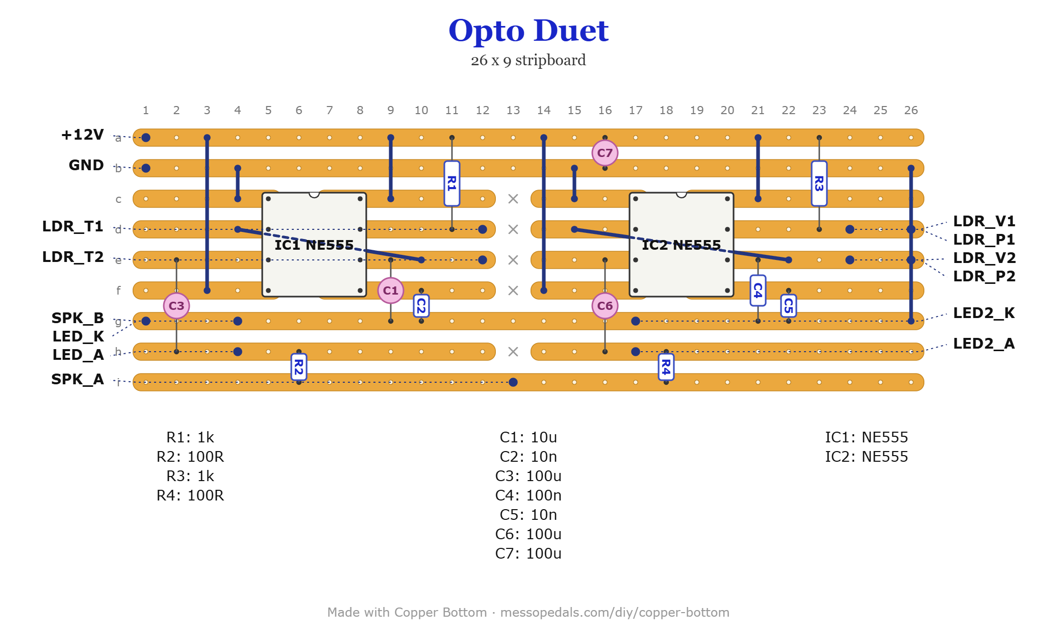 The Opto Duet layout drawn as a stripboard diagram, titled Opto Duet, 26 x 9 stripboard. Nine orange copper strips lettered a to i run left to right, with twenty-six columns numbered above them. Two pale squares marked IC1 NE555 and IC2 NE555 sit one per half of the board. Gray X marks stand in vertical lines where the strips are cut, splitting the two halves apart and separating each chip's pin rows. Dark blue link wires stand vertically, one running diagonally under each chip. R1 and R3 1k and R2 and R4 100R are outlined rectangles, C2 and C5 10n and C4 100n small outlined boxes, and C1, C3, C6 and C7 pink circles. Holes carrying wires off the board are labeled with fanned leader lines: plus 12V, GND, LDR_T1, LDR_T2, SPK_B, LED_K, LED_A and SPK_A down the left, and LDR_V1, LDR_P1, LDR_V2, LDR_P2, LED2_K and LED2_A on the right. A parts list runs underneath, and a credit line reads Made with Copper Bottom.