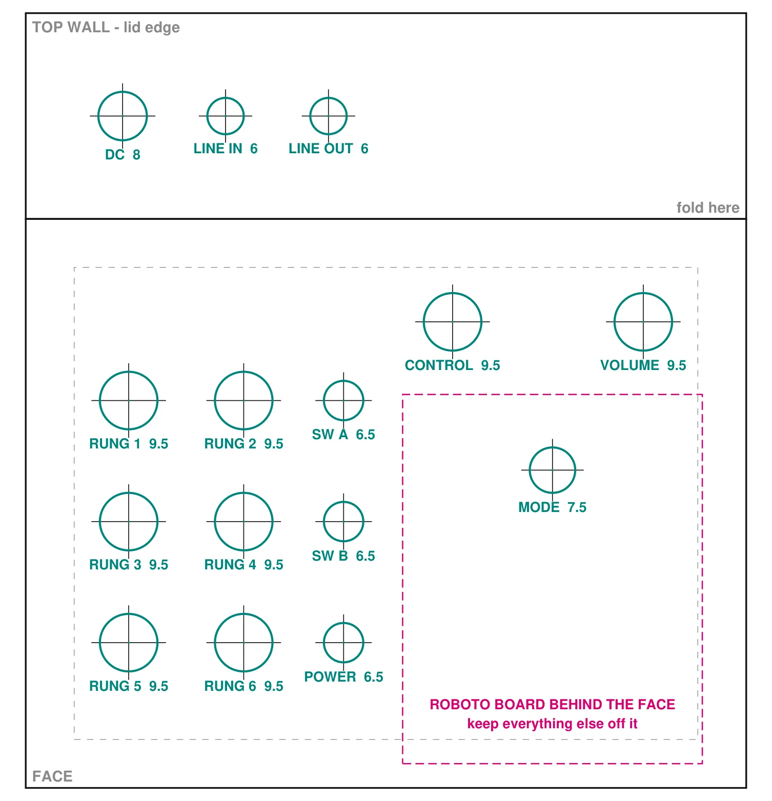 The drill template for the Robo Rungler, drawn as two rectangles one above the other. The upper one is the top wall, marked TOP WALL - lid edge, with three holes toward its left end, left to right: DC 8, LINE IN 6 and LINE OUT 6, and the words fold here at its lower right corner. The lower, larger one is the face, with a dashed gray keep-out line inset all the way around. On the left half of the face are six pot holes in two columns of three, labeled RUNG 1 to RUNG 6 and 9.5, and a third column of three smaller toggle holes labeled SW A 6.5, SW B 6.5 and POWER 6.5. On the right half, CONTROL 9.5 and VOLUME 9.5 sit side by side near the top edge, and below them a dashed pink rectangle about half the face tall, labeled ROBOTO BOARD BEHIND THE FACE, keep everything else off it, holds one hole, MODE 7.5, near its top. The pink rectangle runs past the gray keep-out line at the bottom. Every hole has crosshairs through its center.